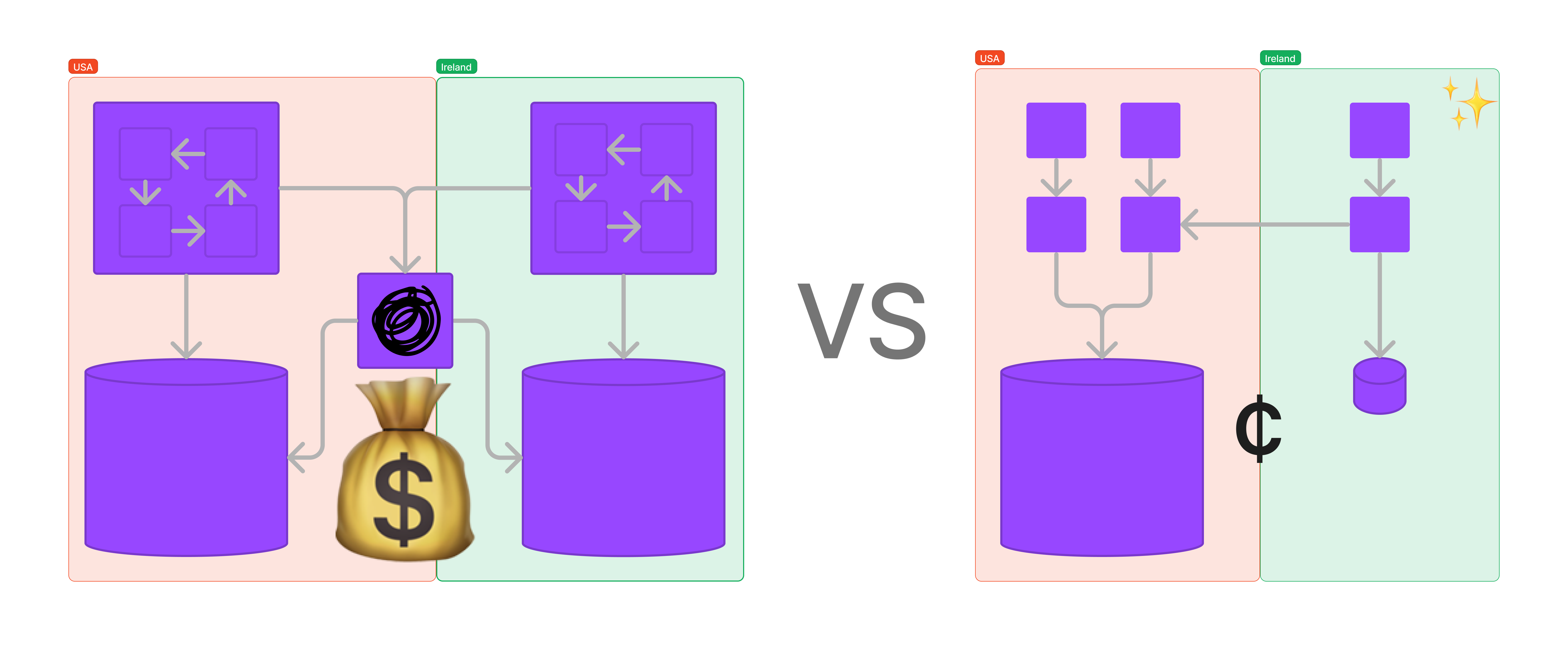 A diagram compares an expensive fully-replicated monolithic system versus a smaller, sharded service-based system