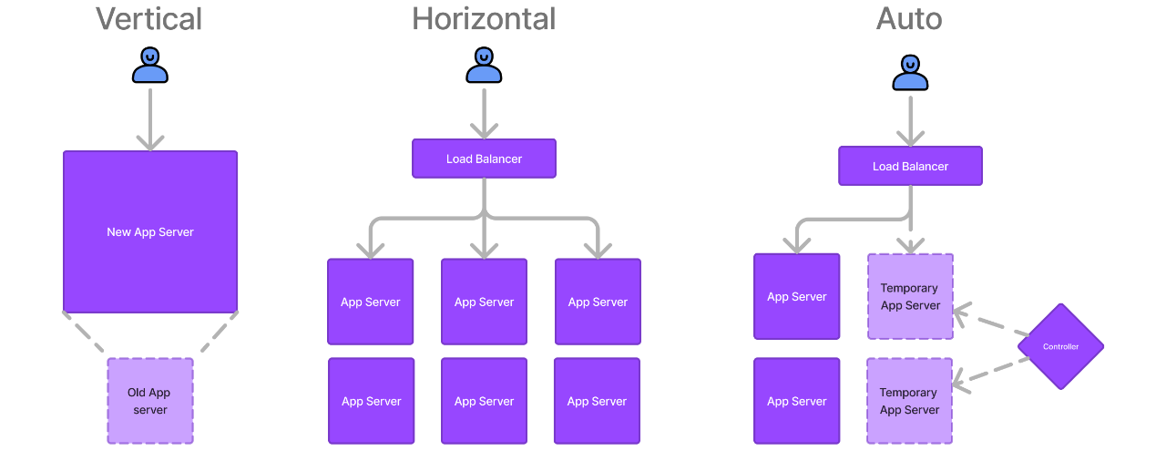 illustration of vertical, horizonal, and elastic scaling patterns